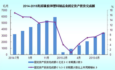 2014年7月-2015年7月我國(guó)橡膠制品業(yè)固定資產(chǎn)投資完成額分析