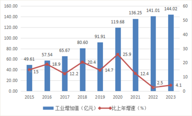 2023年臺(tái)州市三門(mén)縣國(guó)民經(jīng)濟(jì)和社會(huì)發(fā)展統(tǒng)計(jì)公報(bào) 橡膠制品業(yè)發(fā)展分析